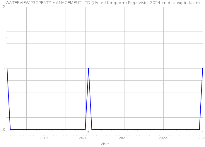 WATERVIEW PROPERTY MANAGEMENT LTD (United Kingdom) Page visits 2024 