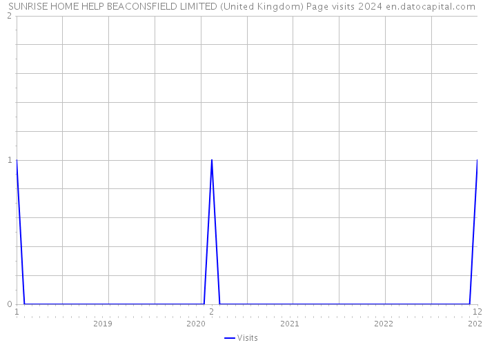 SUNRISE HOME HELP BEACONSFIELD LIMITED (United Kingdom) Page visits 2024 