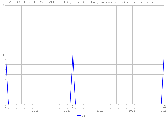 VERLAG FUER INTERNET MEDIEN LTD. (United Kingdom) Page visits 2024 