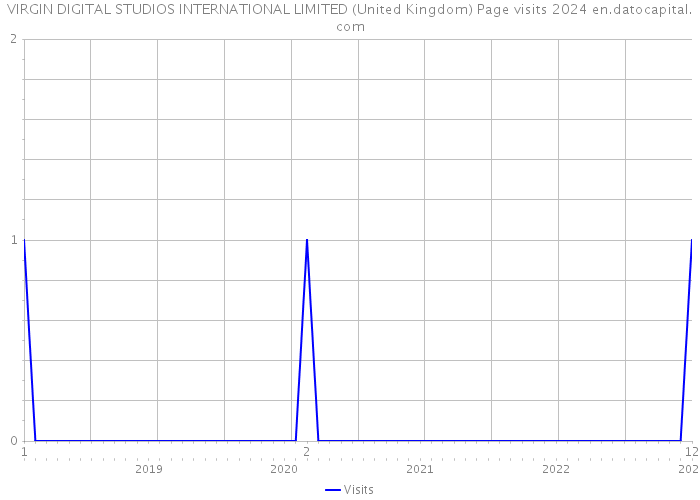 VIRGIN DIGITAL STUDIOS INTERNATIONAL LIMITED (United Kingdom) Page visits 2024 