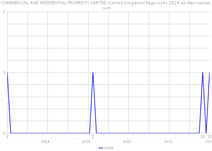 COMMERCIAL AND RESIDENTIAL PROPERTY LIMITED (United Kingdom) Page visits 2024 