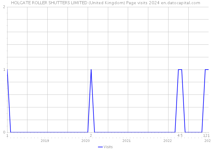 HOLGATE ROLLER SHUTTERS LIMITED (United Kingdom) Page visits 2024 