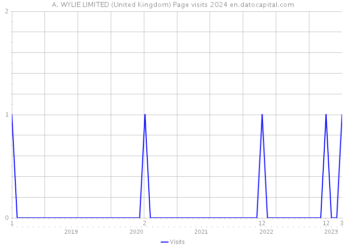 A. WYLIE LIMITED (United Kingdom) Page visits 2024 