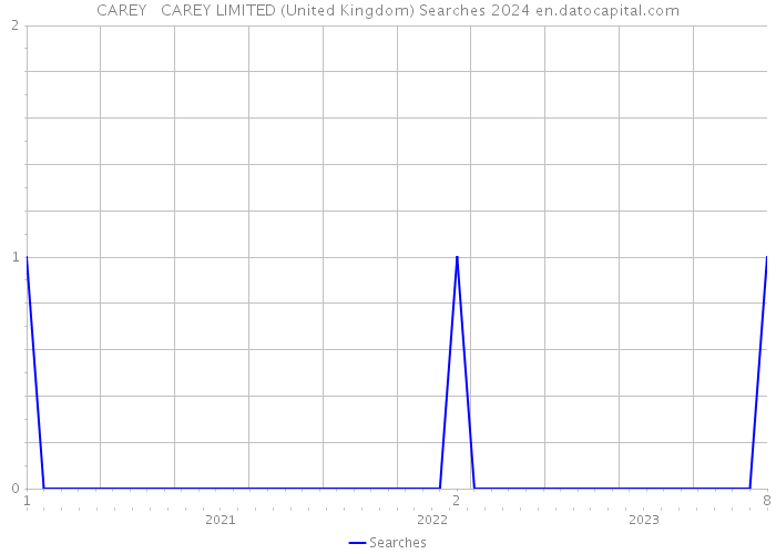CAREY + CAREY LIMITED (United Kingdom) Searches 2024 