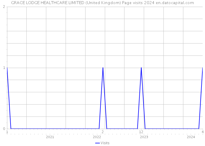 GRACE LODGE HEALTHCARE LIMITED (United Kingdom) Page visits 2024 