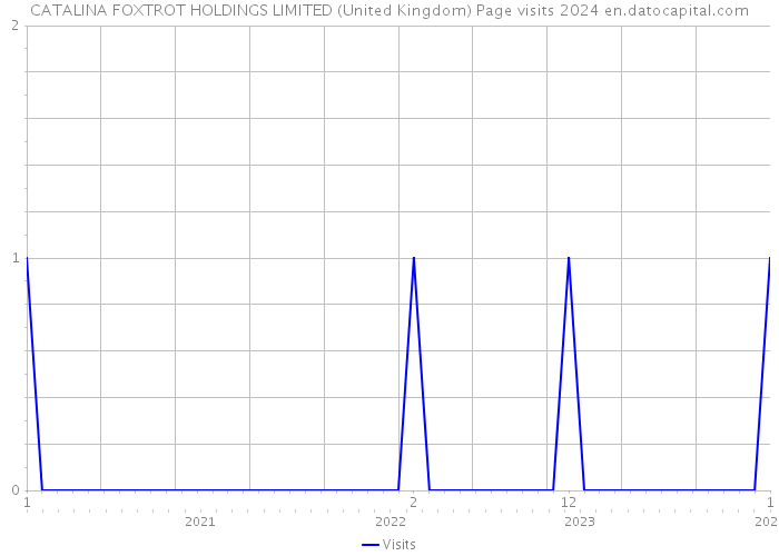 CATALINA FOXTROT HOLDINGS LIMITED (United Kingdom) Page visits 2024 