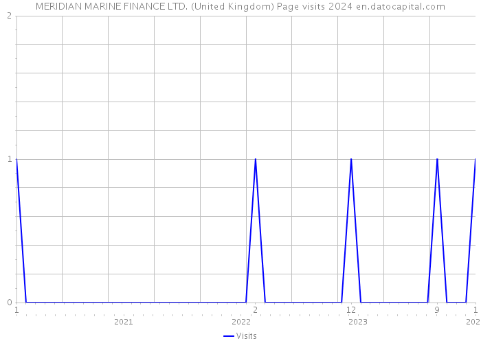 MERIDIAN MARINE FINANCE LTD. (United Kingdom) Page visits 2024 
