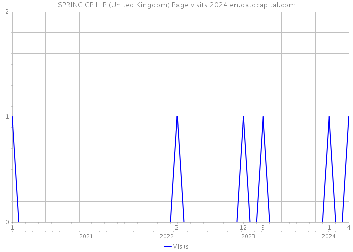 SPRING GP LLP (United Kingdom) Page visits 2024 