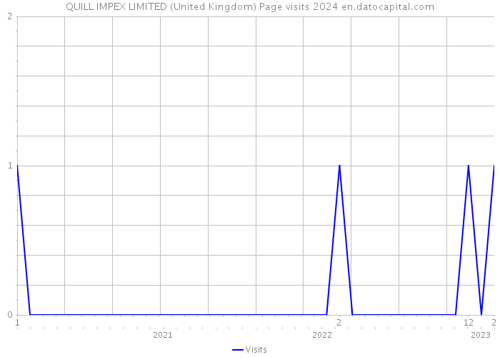 QUILL IMPEX LIMITED (United Kingdom) Page visits 2024 