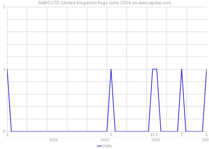 SABIO LTD (United Kingdom) Page visits 2024 