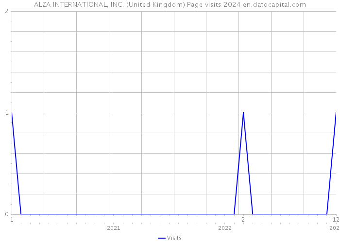 ALZA INTERNATIONAL, INC. (United Kingdom) Page visits 2024 