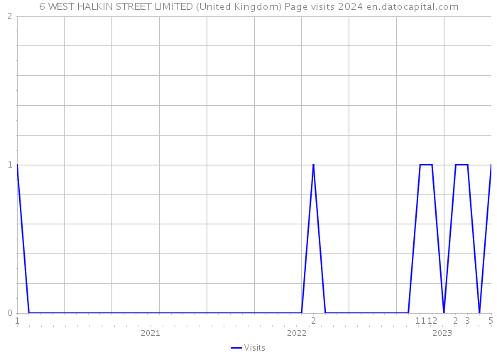 6 WEST HALKIN STREET LIMITED (United Kingdom) Page visits 2024 