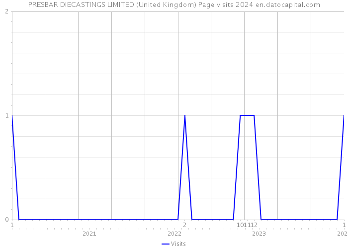 PRESBAR DIECASTINGS LIMITED (United Kingdom) Page visits 2024 