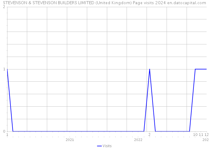 STEVENSON & STEVENSON BUILDERS LIMITED (United Kingdom) Page visits 2024 