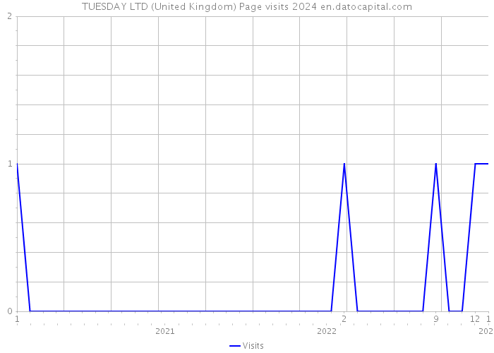 TUESDAY LTD (United Kingdom) Page visits 2024 