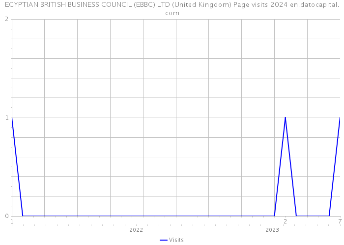 EGYPTIAN BRITISH BUSINESS COUNCIL (EBBC) LTD (United Kingdom) Page visits 2024 