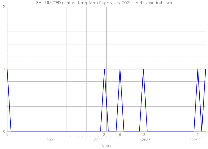 FHL LIMITED (United Kingdom) Page visits 2024 