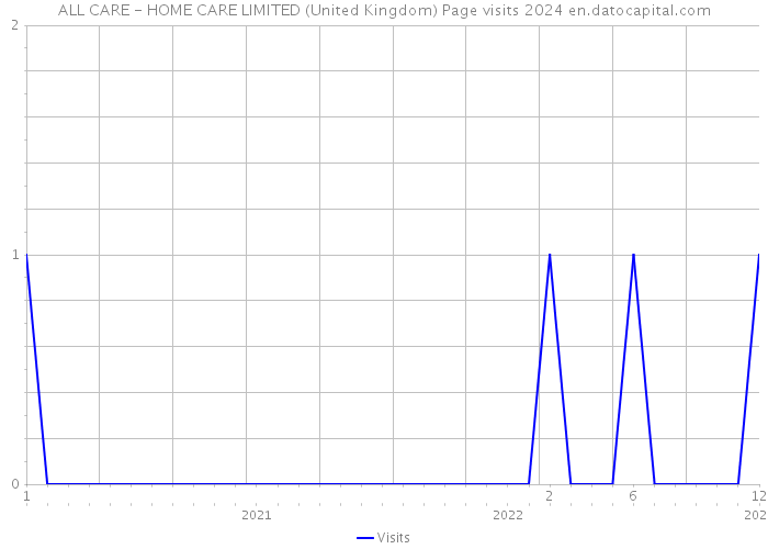 ALL CARE - HOME CARE LIMITED (United Kingdom) Page visits 2024 