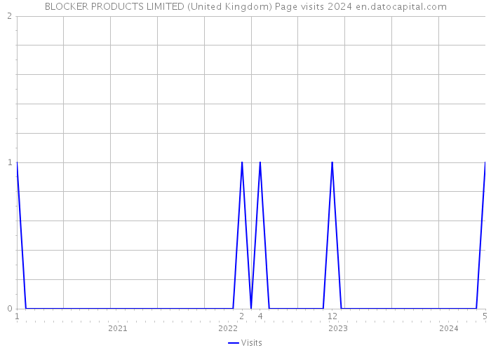 BLOCKER PRODUCTS LIMITED (United Kingdom) Page visits 2024 