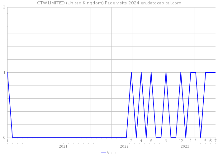 CTW LIMITED (United Kingdom) Page visits 2024 