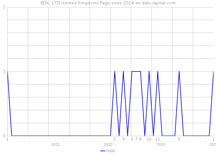 EDIL LTD (United Kingdom) Page visits 2024 