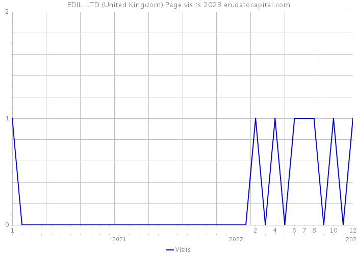 EDIL LTD (United Kingdom) Page visits 2023 
