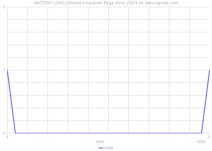 ANTONY LONG (United Kingdom) Page visits 2024 