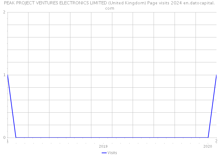 PEAK PROJECT VENTURES ELECTRONICS LIMITED (United Kingdom) Page visits 2024 