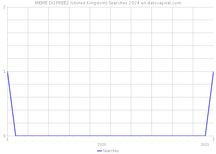 MEME DU PREEZ (United Kingdom) Searches 2024 