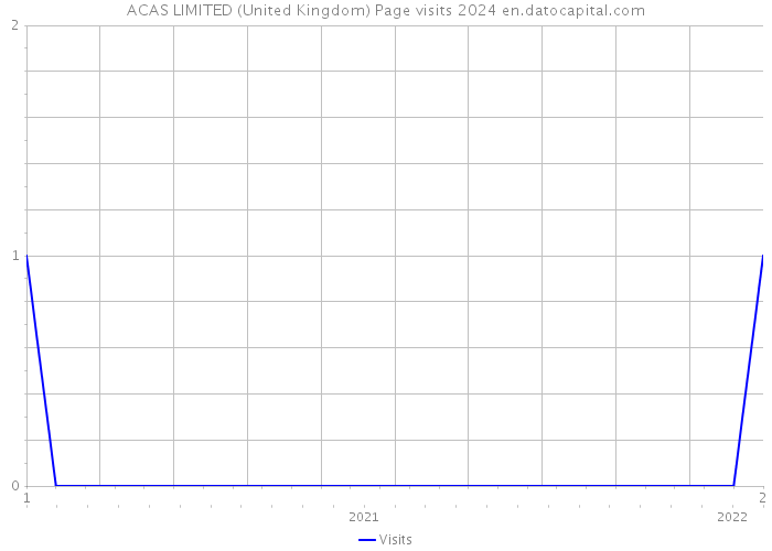 ACAS LIMITED (United Kingdom) Page visits 2024 