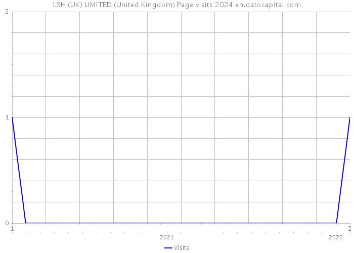 LSH (UK) LIMITED (United Kingdom) Page visits 2024 
