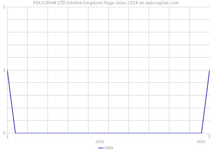 POLYGRAM LTD (United Kingdom) Page visits 2024 