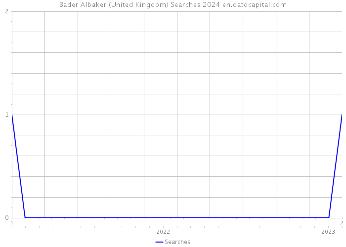 Bader Albaker (United Kingdom) Searches 2024 
