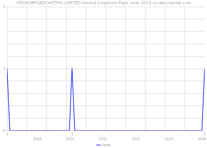 VIRGIN BROADCASTING LIMITED (United Kingdom) Page visits 2024 