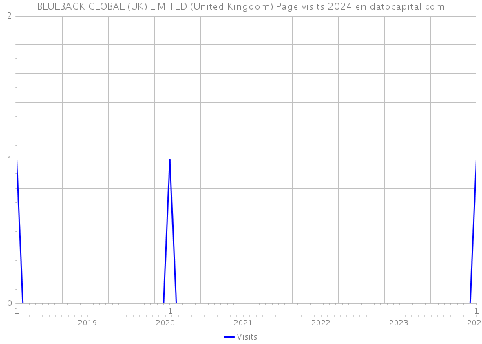 BLUEBACK GLOBAL (UK) LIMITED (United Kingdom) Page visits 2024 