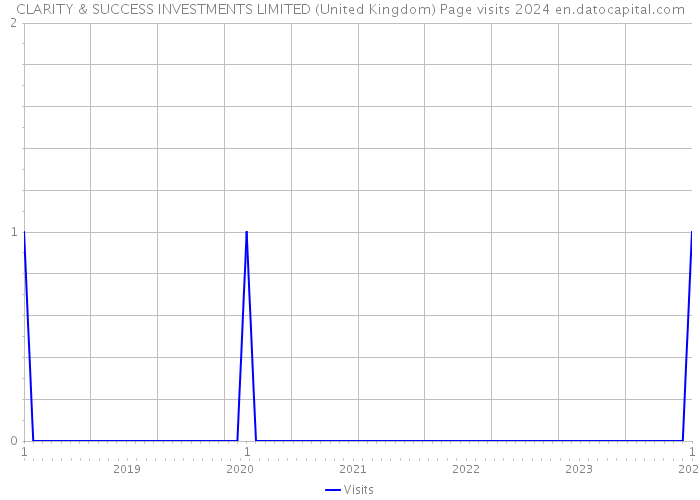 CLARITY & SUCCESS INVESTMENTS LIMITED (United Kingdom) Page visits 2024 