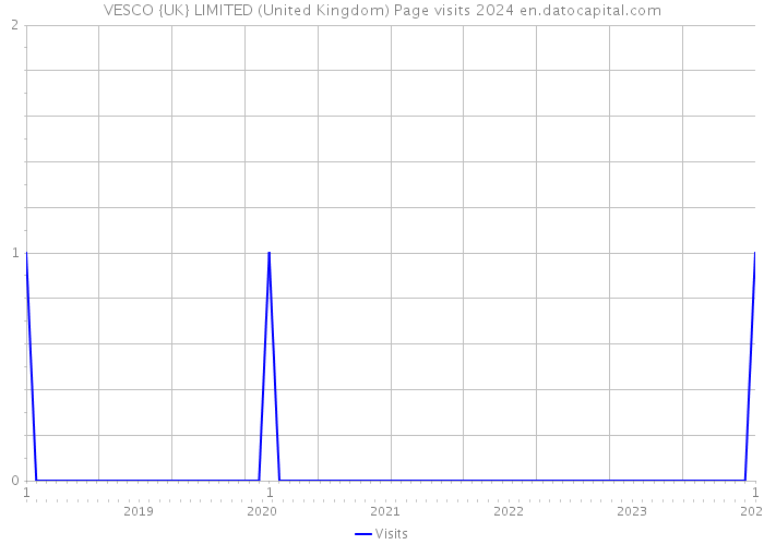 VESCO {UK} LIMITED (United Kingdom) Page visits 2024 