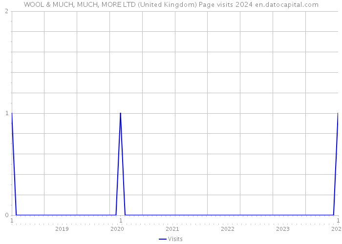 WOOL & MUCH, MUCH, MORE LTD (United Kingdom) Page visits 2024 