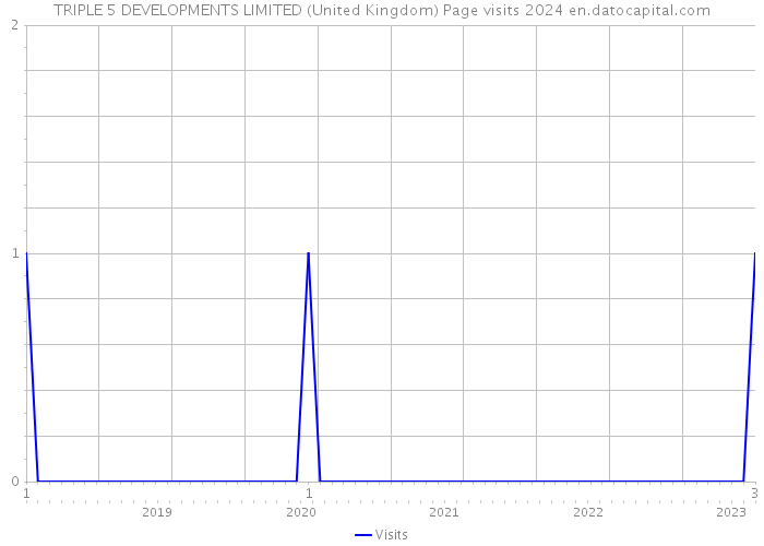 TRIPLE 5 DEVELOPMENTS LIMITED (United Kingdom) Page visits 2024 