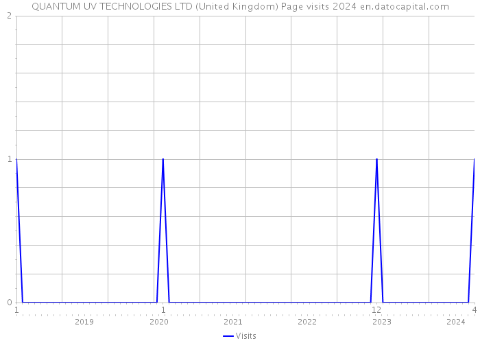 QUANTUM UV TECHNOLOGIES LTD (United Kingdom) Page visits 2024 