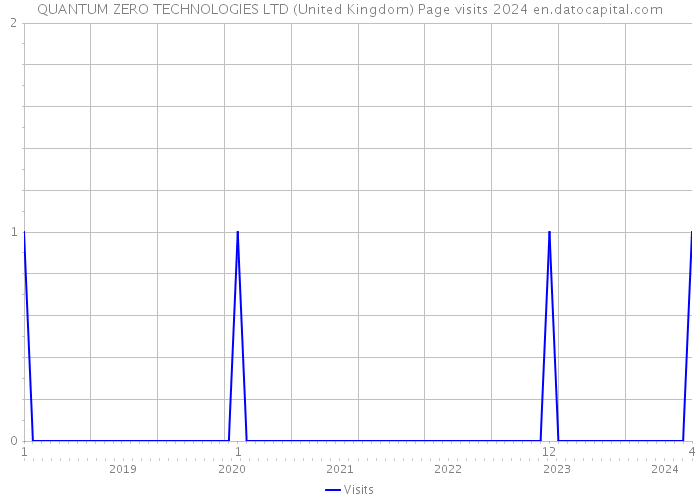 QUANTUM ZERO TECHNOLOGIES LTD (United Kingdom) Page visits 2024 