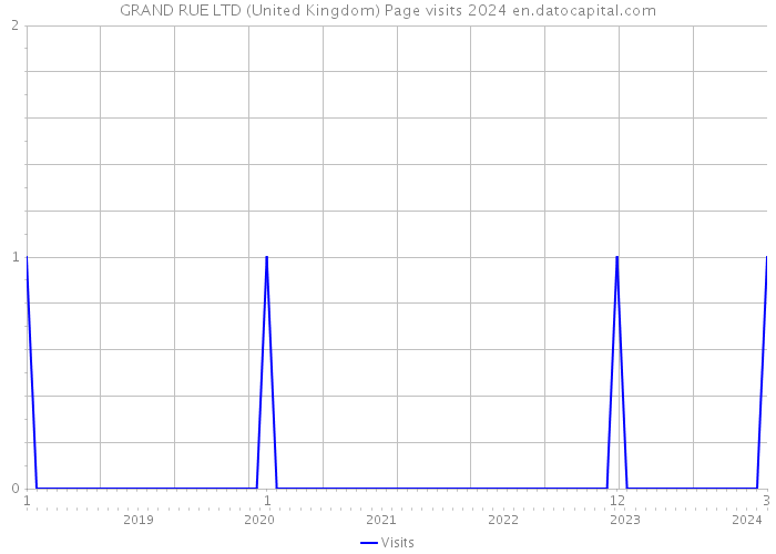 GRAND RUE LTD (United Kingdom) Page visits 2024 