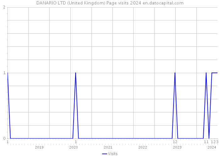 DANARIO LTD (United Kingdom) Page visits 2024 