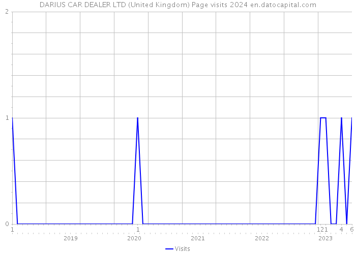 DARIUS CAR DEALER LTD (United Kingdom) Page visits 2024 
