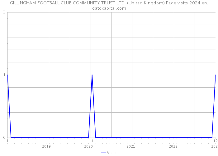 GILLINGHAM FOOTBALL CLUB COMMUNITY TRUST LTD. (United Kingdom) Page visits 2024 