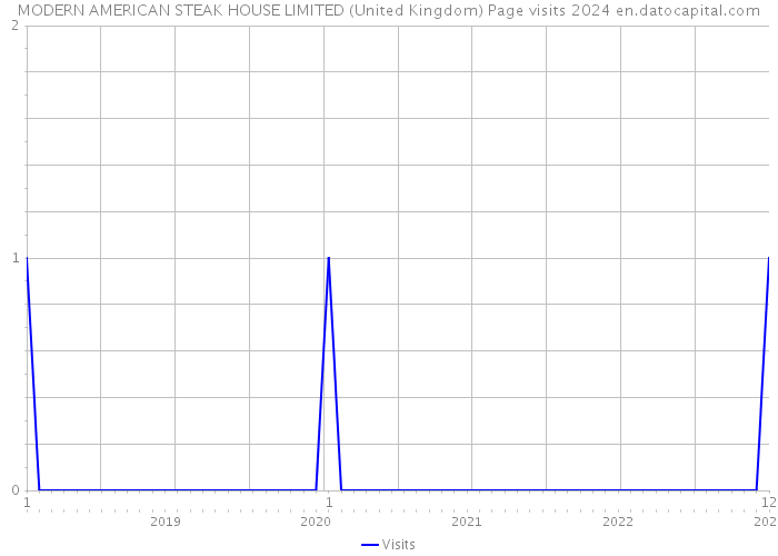 MODERN AMERICAN STEAK HOUSE LIMITED (United Kingdom) Page visits 2024 