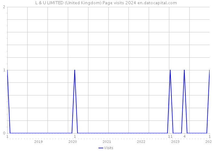 L & U LIMITED (United Kingdom) Page visits 2024 