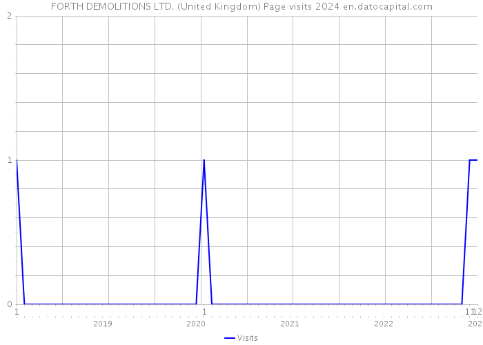 FORTH DEMOLITIONS LTD. (United Kingdom) Page visits 2024 