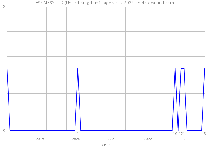 LESS MESS LTD (United Kingdom) Page visits 2024 