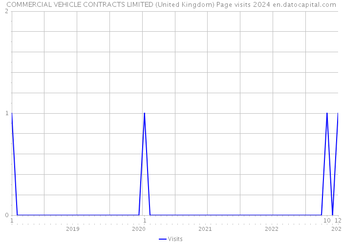 COMMERCIAL VEHICLE CONTRACTS LIMITED (United Kingdom) Page visits 2024 